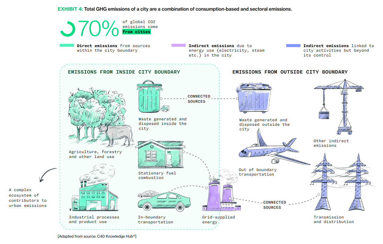 Infographic illustrating the sources of a city's GHG emissions, distinguishing between direct emissions within the city and indirect emissions from outside.
